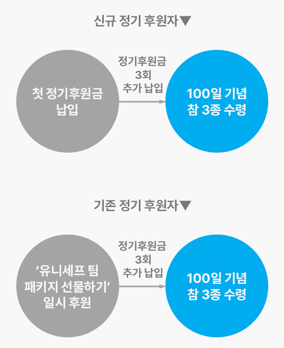 신규 정기 후원자는 첫 정기후원금 납입 후 정기후원금 3회 추가 납입 시 100일 기념 참 3종 수령. 기존 정기 후원자는 '유니세프 팀 패키지 선물하기' 일시후원 후 정기후원금 3회 추가 납입 시 100일 기념 참 3종 수령