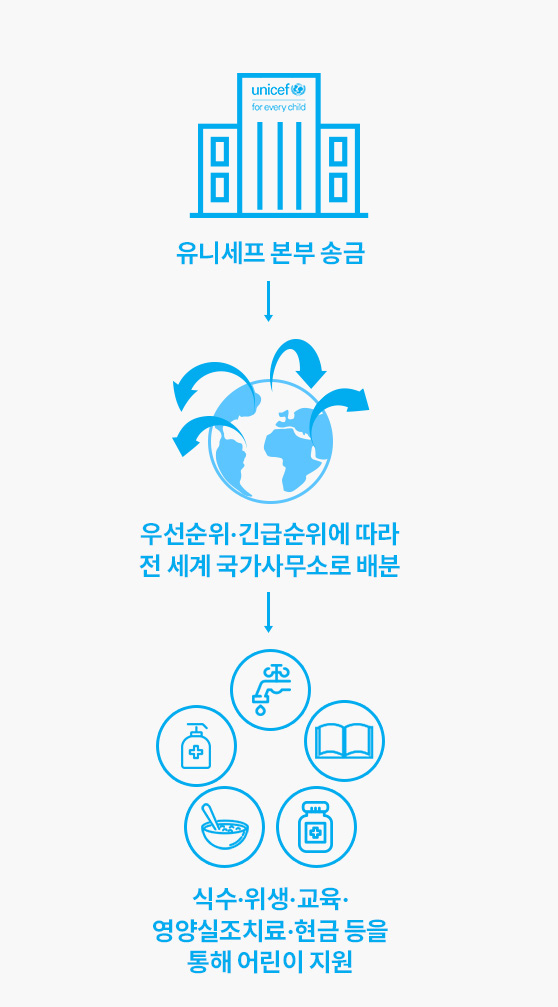 유니세프 본부 송금->우선순위·긴급순위에 따라 전 세계 국가사무소로 배분->식수·위생·교육·영양실조치료·현금 등을 통해 어린이 지원