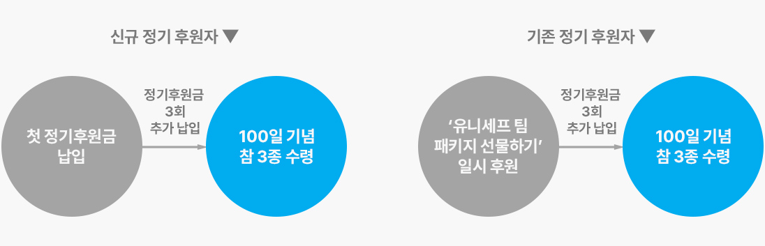 신규 정기 후원자는 첫 정기후원금 납입 후 정기후원금 3회 추가 납입 시 100일 기념 참 3종 수령. 기존 정기 후원자는 '유니세프 팀 패키지 선물하기' 일시후원 후 정기후원금 3회 추가 납입 시 100일 기념 참 3종 수령
