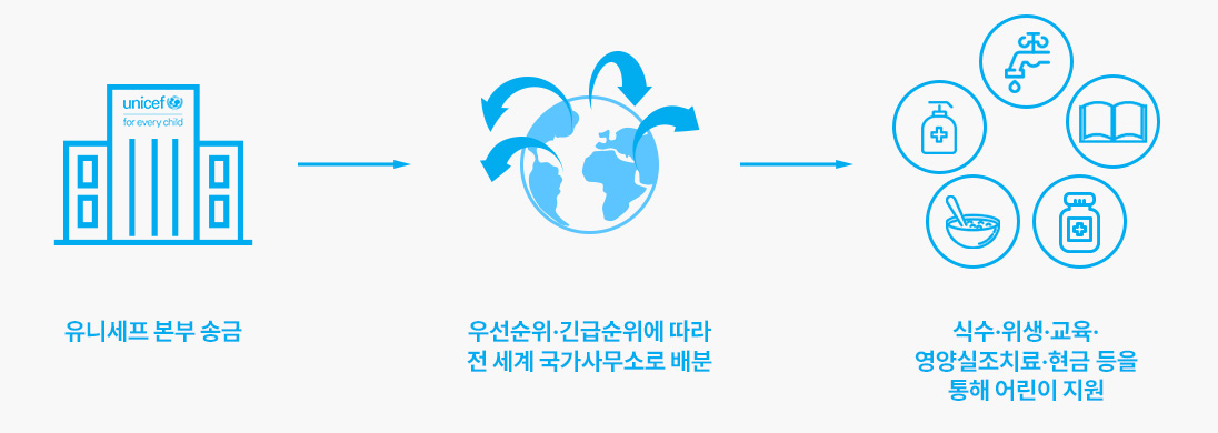 유니세프 본부 송금->우선순위·긴급순위에 따라 전 세계 국가사무소로 배분->식수·위생·교육·영양실조치료·현금 등을 통해 어린이 지원