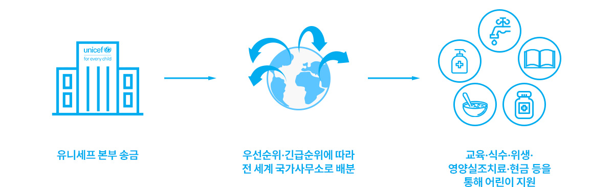유니세프 본부 송금->우선순위·긴급순위에 따라 전 세계 국가사무소로 배분->교육·식수·위생·영양실조치료·현금 등을 통해 어린이 지원
