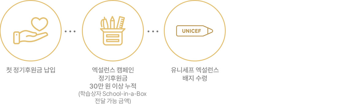 첫 정기후원금 납입->엑설런스 캠페인 정기후원금 30만 원 이상 누적 (학습상자 School-in-a-Box 전달 가능 금액)->유니세프 엑설런스 배지 수령