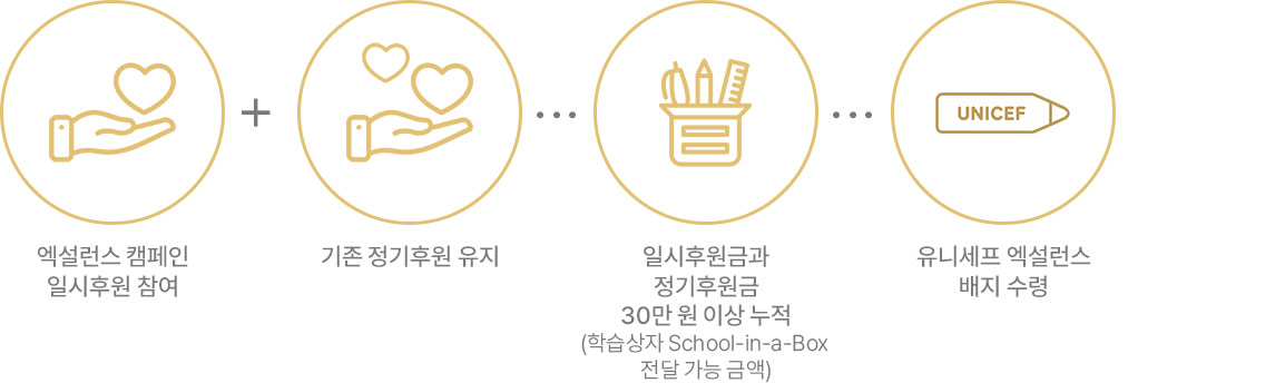 엑설런스 캠페인 일시후원 참여->기존 정기후원 유지->일시후원금과 정기후원금 30만 원 이상 누적 (학습상자 School-in-a-Box 전달 가능 금액)->유니세프 엑설런스 배지 수령